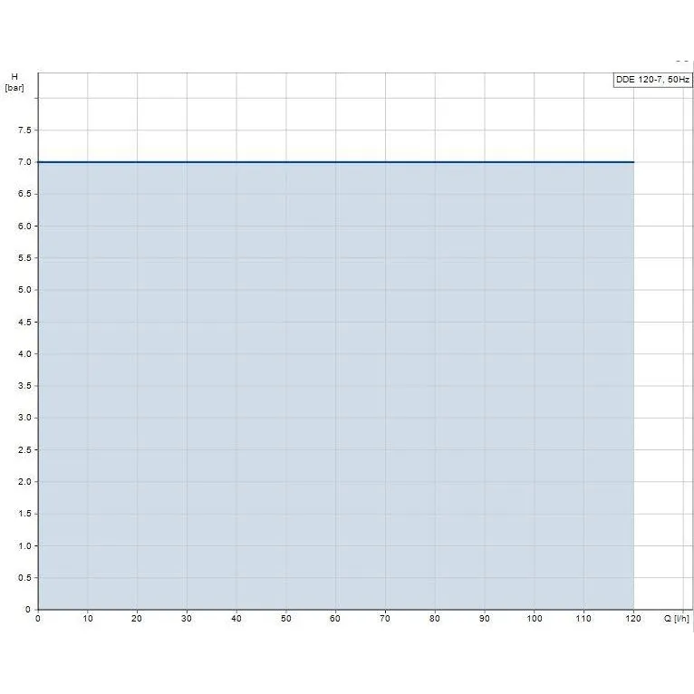 Grundfos DDE (XL)-AR Smart Digital Speed Controlled Diaphragm Dosing Pump (Pulse Operated)