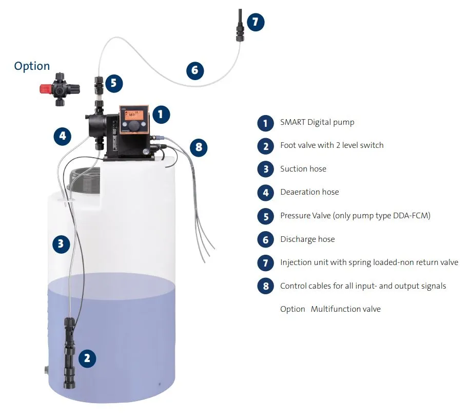 Grundfos DDE (XL)-AR Smart Digital Speed Controlled Diaphragm Dosing Pump (Pulse Operated)
