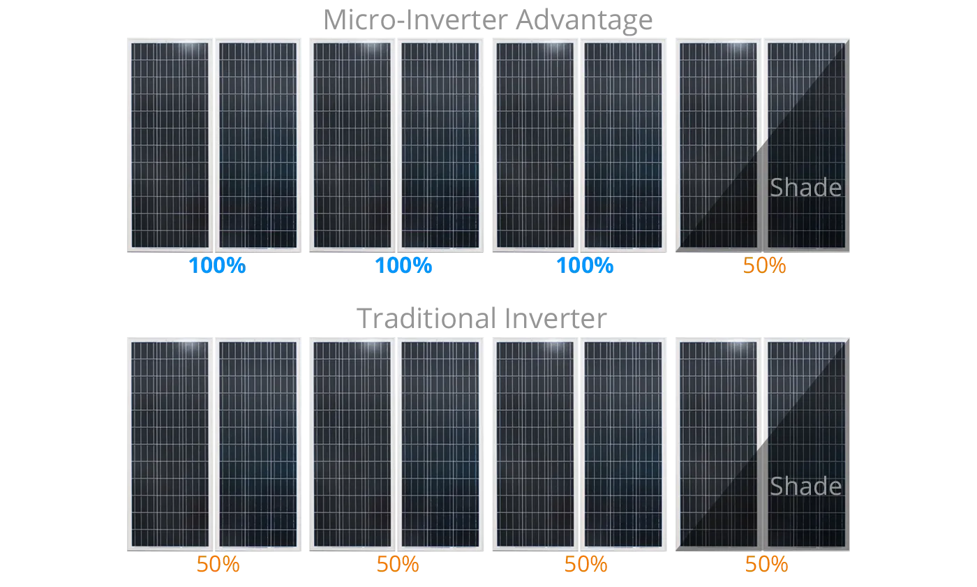 Legion Solar 5 300W Micro Inverter LS-260I (GEN 4)
